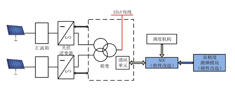 光伏發(fā)電站AGC系統改造