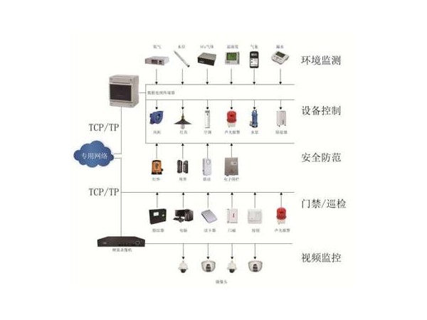 配電智能輔助設備監(jiān)控系統(tǒng)